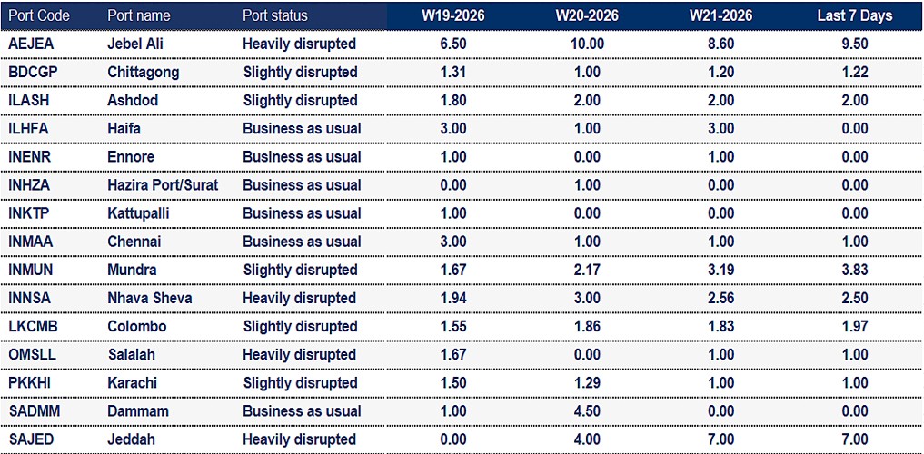 Port operational updates from around the world (19 - 26 May 2026)