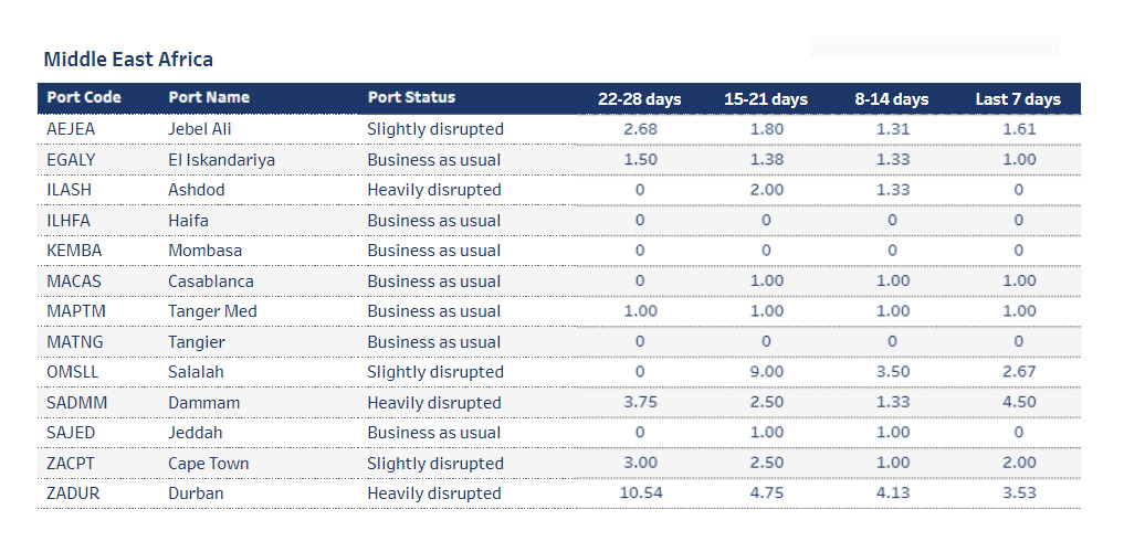 Port operational updates from around the world (1 - 7 August) 
