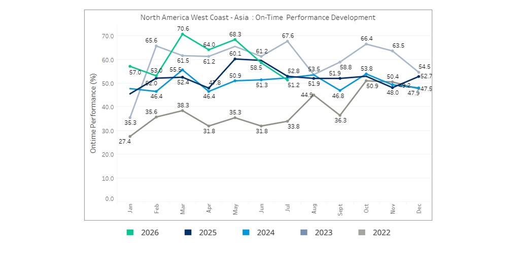 seaexplorer Schedule Reliability Report – July 2026