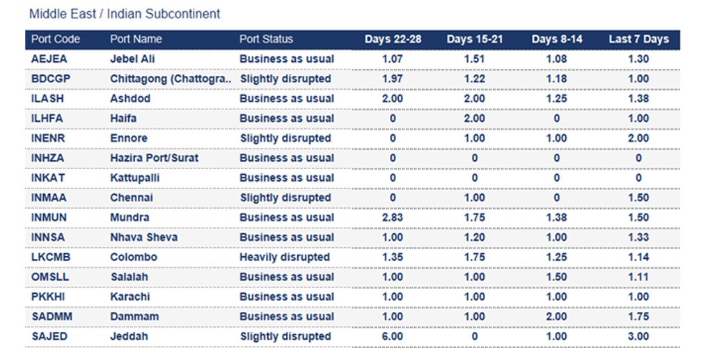 Port operational updates from around the world (3 - 9 October 2025)