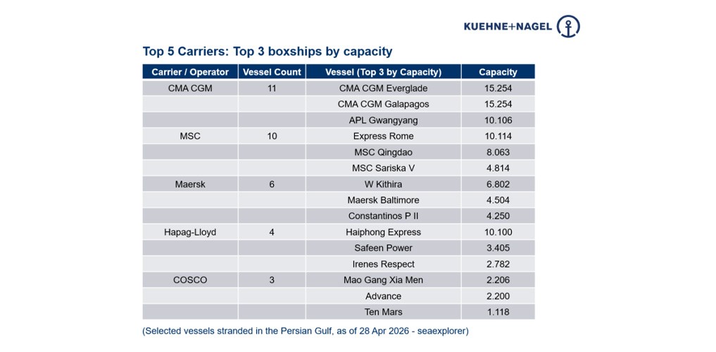 Top five container lines have over 30 boxships, 300,000 TEU stranded in Hormuz
