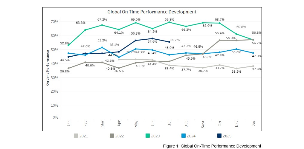 seaexplorer Schedule Reliability Report – July 2025