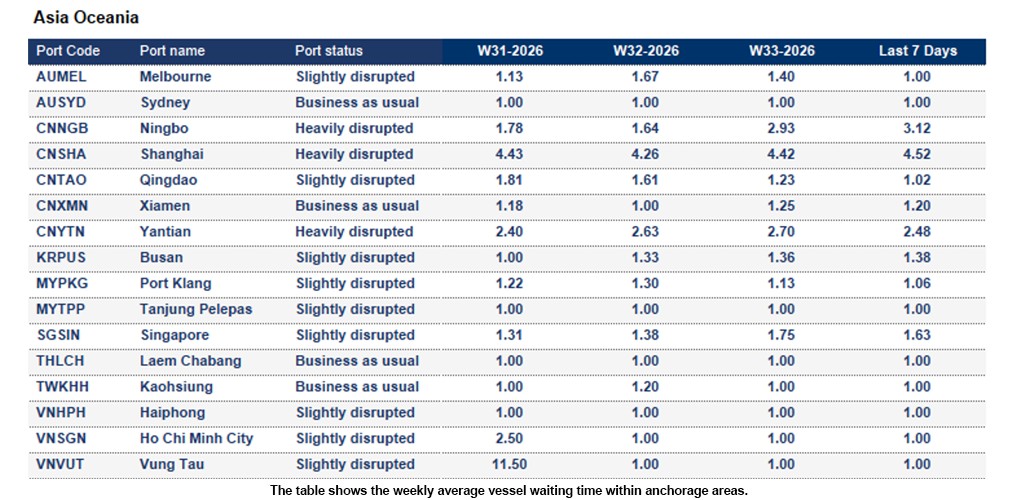 Port operational updates from around the world (12 - 18 August 2026)