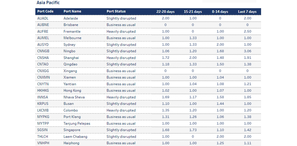 Port operational updates from around the world (1 - 7 August) 