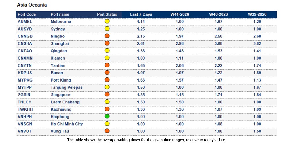 Port operational updates from around the world (7 Oct - 13 Oct 2026)