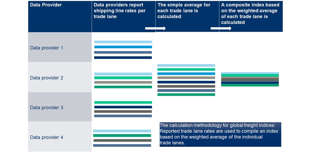 Understanding Global Container Freight Indices
