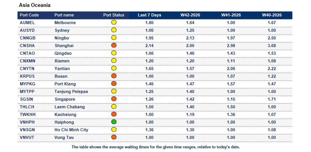 Port operational updates from around the world (14 Oct - 20 Oct 2026)