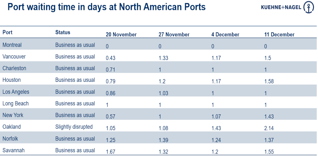 Port updates from around the world (7  - 13 December)