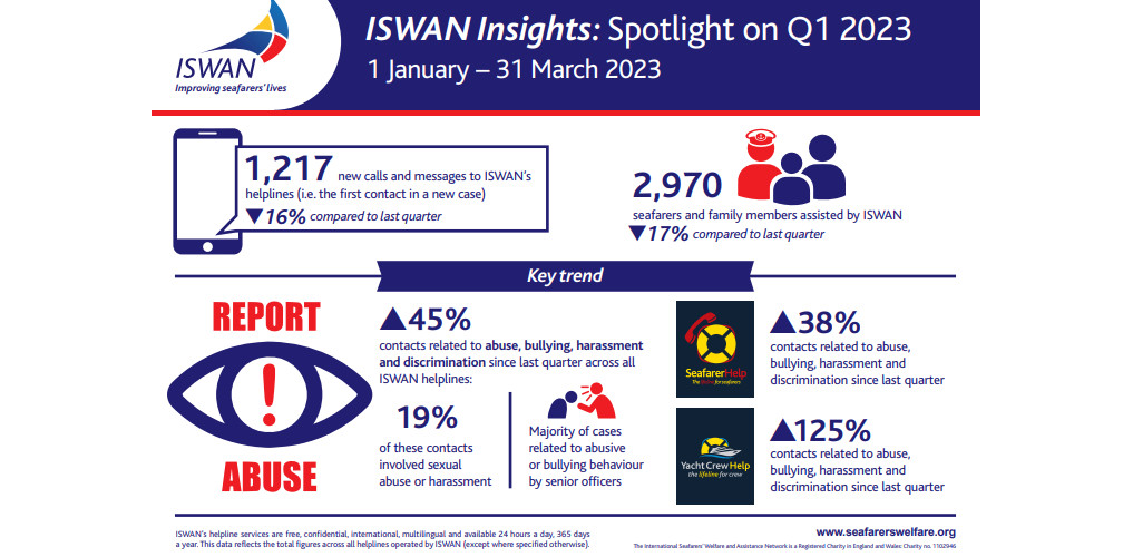 Seafarers' well-being at sea takes a step back