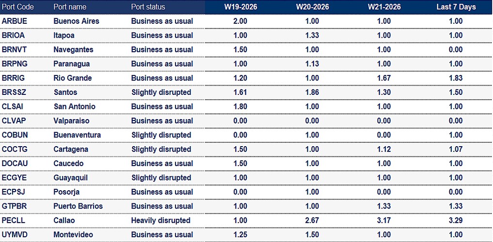 Port operational updates from around the world (19 - 26 May 2026)