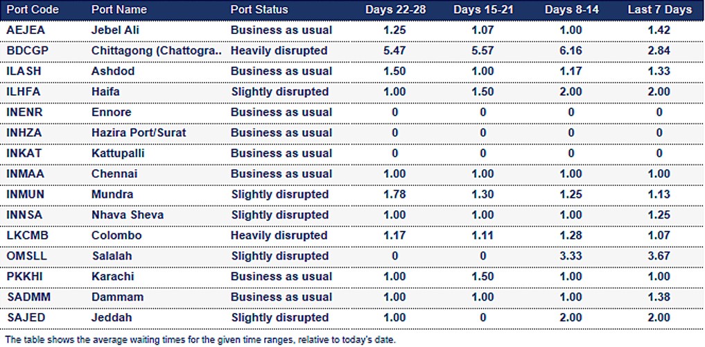 Port operational updates from around the world (1 – 7 August 2025)