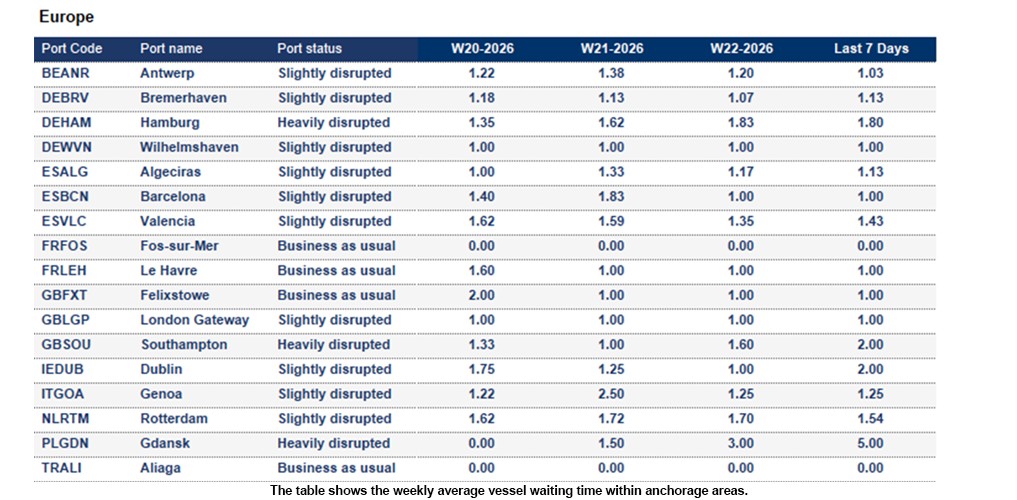 Port operational updates from around the world (27 May- 3 June 2026)