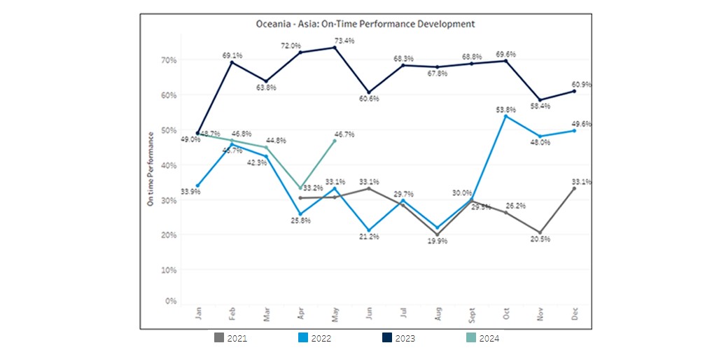  Geopolitical issues have a far reaching impact on schedule reliability for Oceania cargo