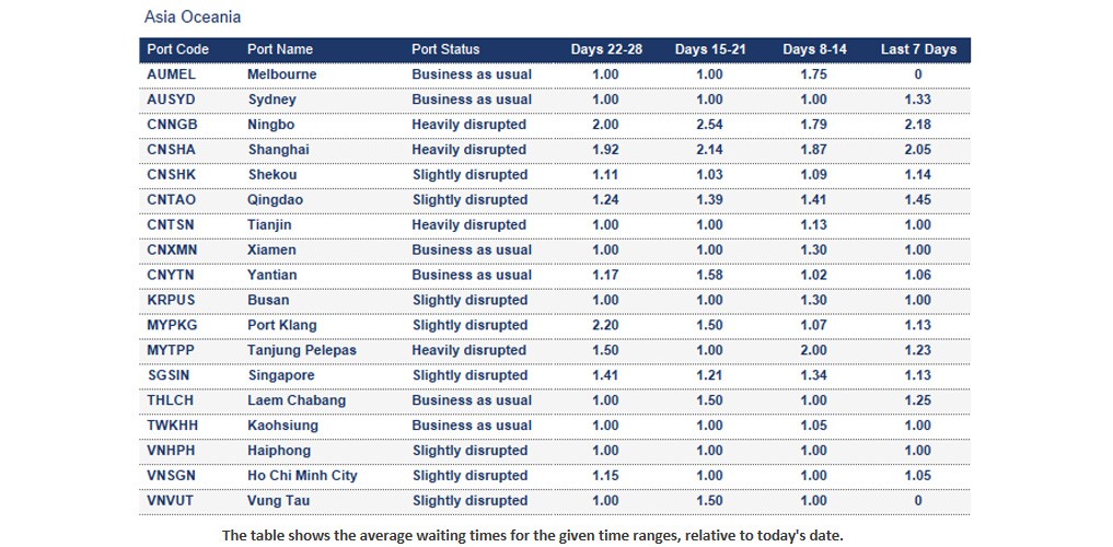 Port operational updates from around the world (30 January - 5 February 2026)