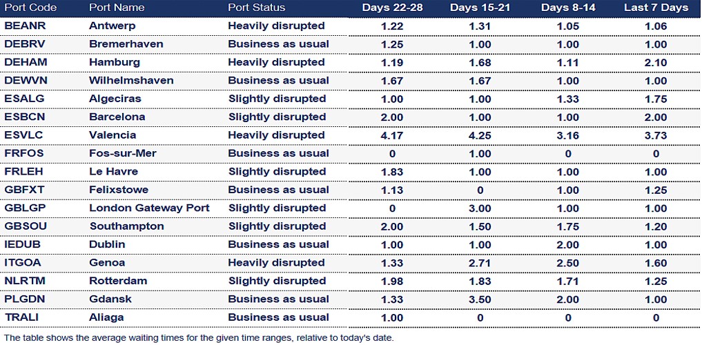 Port operational updates from around the world (29 August - 5 September)