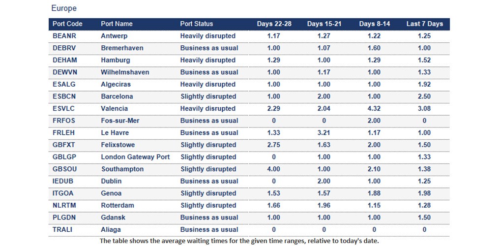 Port operational updates from around the world (29 November - 4 December 2025)