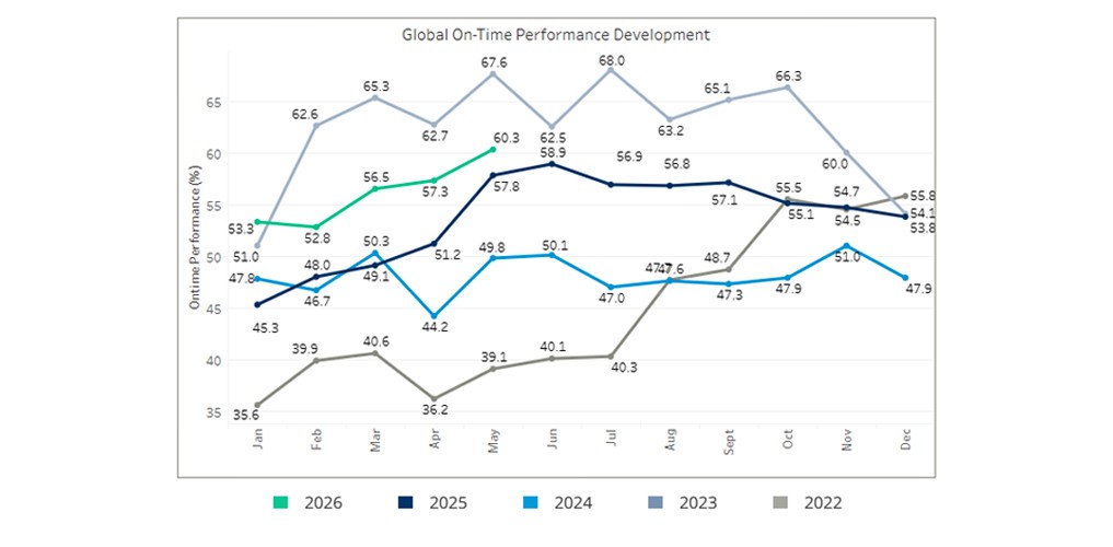 seaexplorer Schedule Reliability Report – May 2026