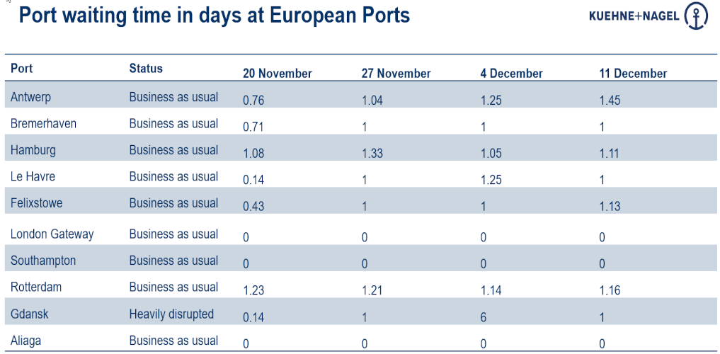 Port updates from around the world (7  - 13 December)