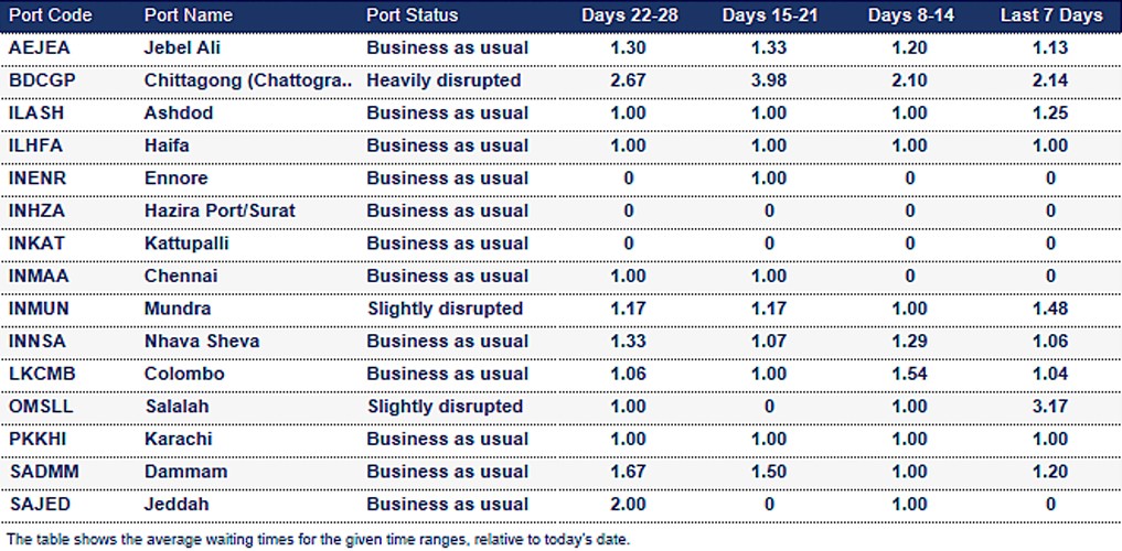 Port operational updates from around the world (21 - 28 August 2025)