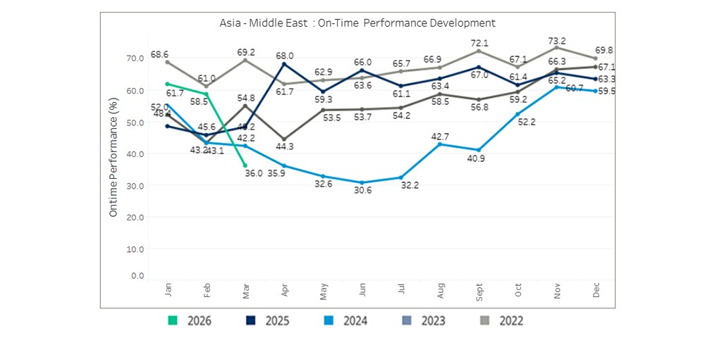 seaexplorer Schedule Reliability Report – March 2026