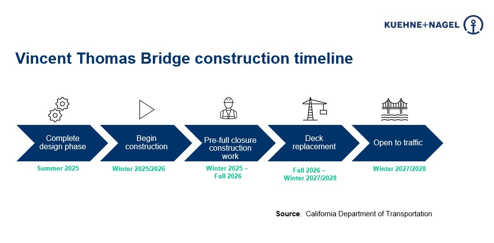 California's Vincent Thomas Bridge upgrade may extend to accommodate larger boxships