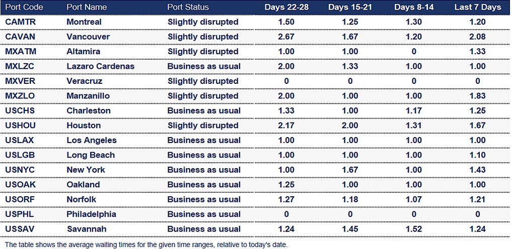 Port operational updates from around the world (24 – 31 July 2025)