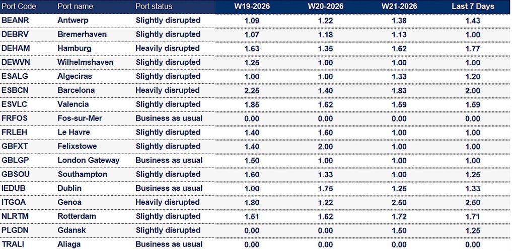 Port operational updates from around the world (19 - 26 May 2026)