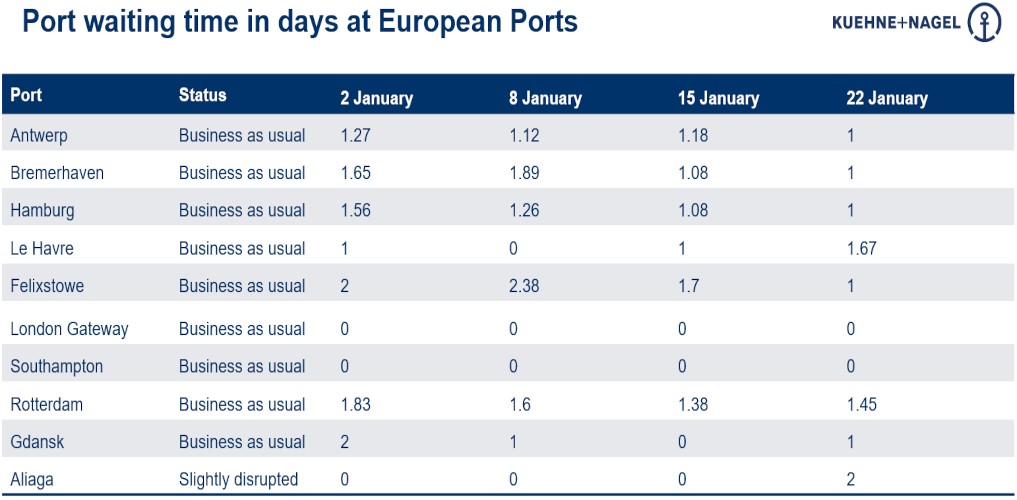 Port operational updates from around the world (18 - 24 January)