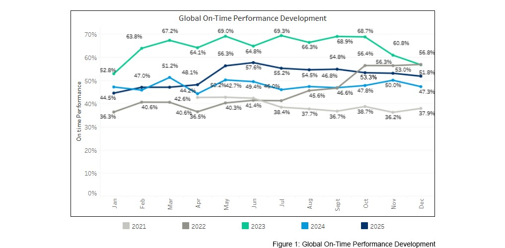 seaexplorer Schedule Reliability Report – December 2025
